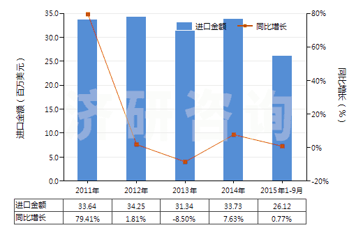 2011-2015年9月中國其他含附加含氧基羧酸及其酸酐等及其衍生物(HS29189900)進(jìn)口總額及增速統(tǒng)計(jì)